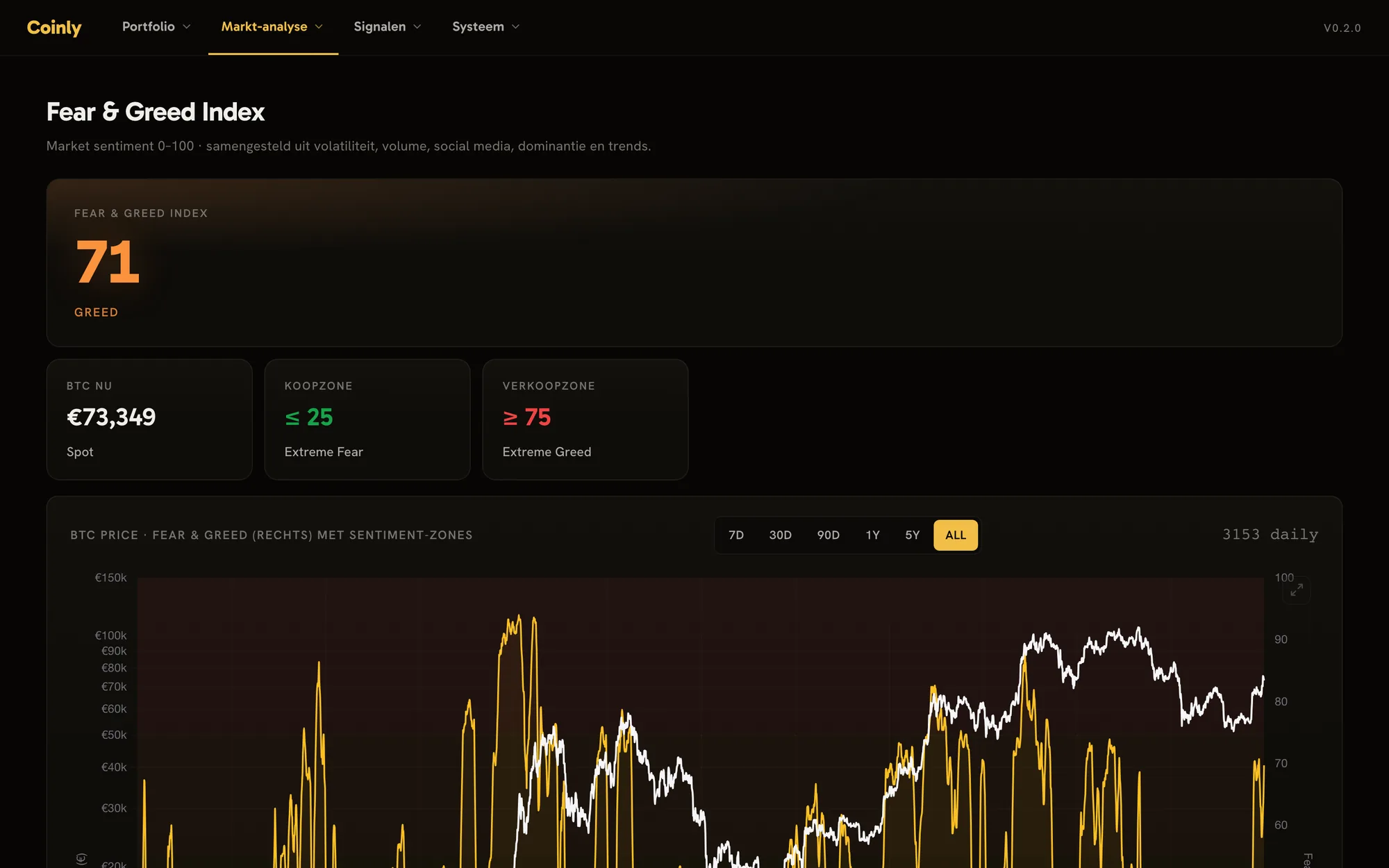 Fear & Greed: het sentiment in de markt, van 0 tot 100.