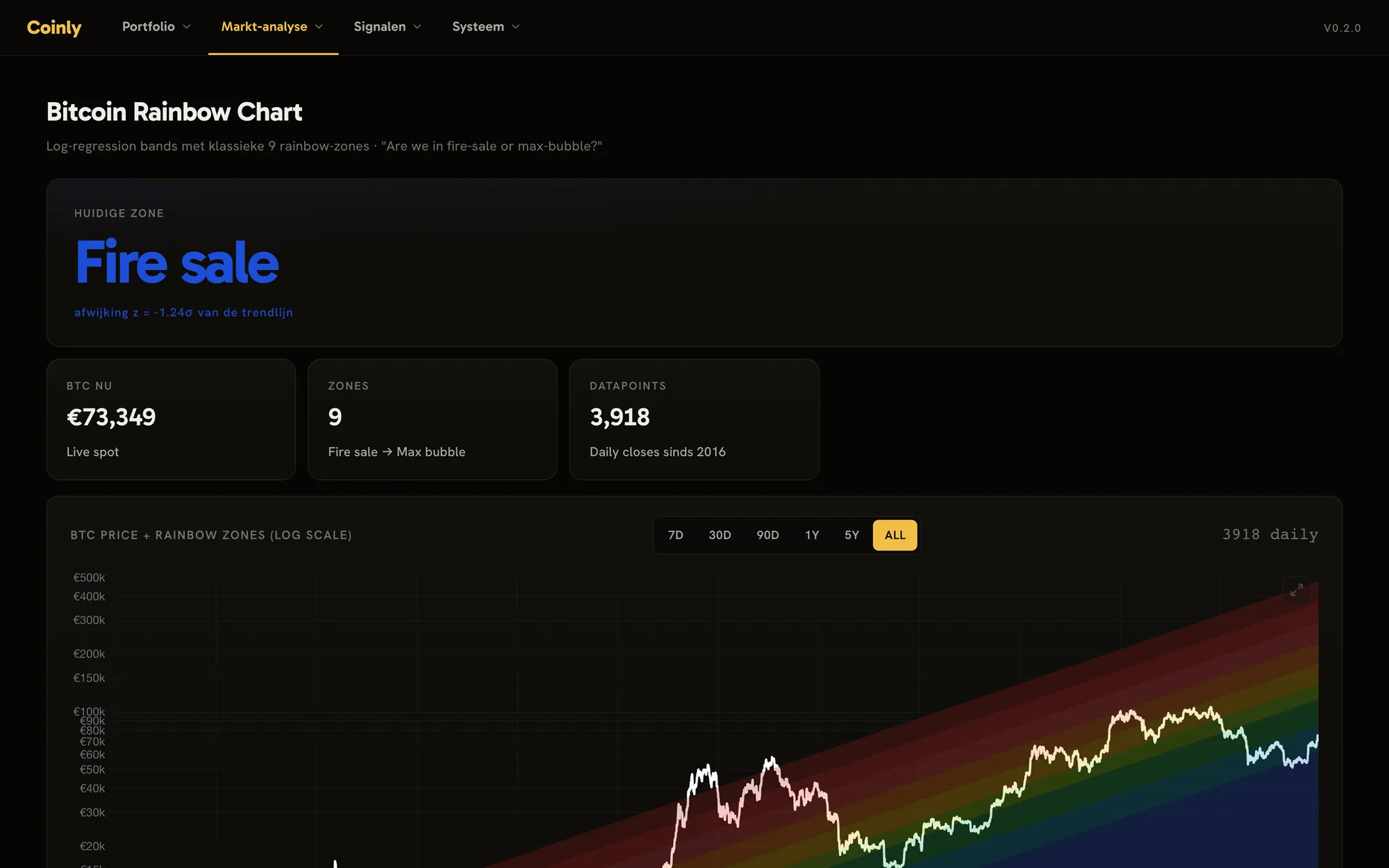 Rainbow Chart: de bitcoinkoers in kleurzones, op een logaritmische schaal.